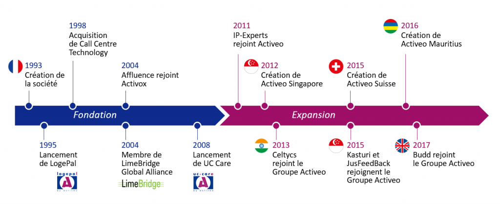 chronologie-activeo