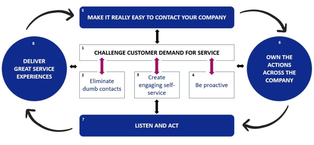 performance-operationnelle - Best Service is No Service