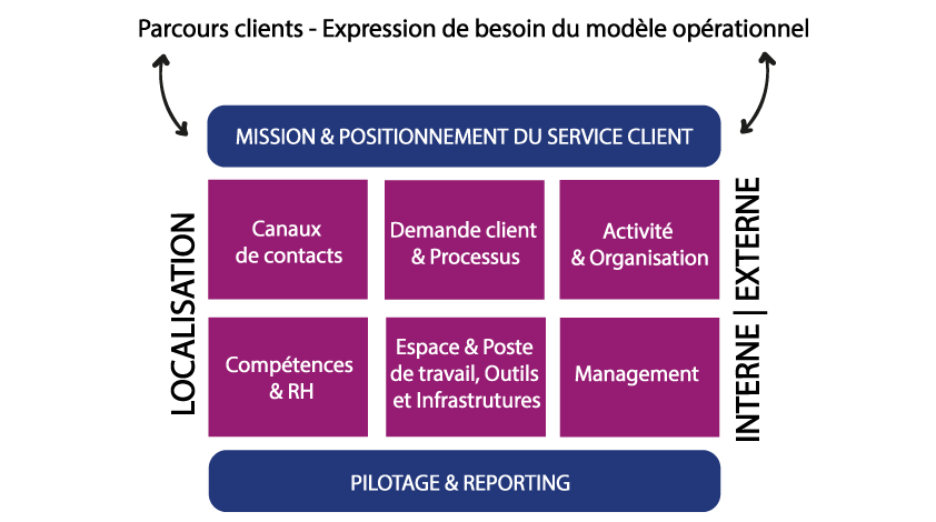 Le parcours client - Performance opérationnelle