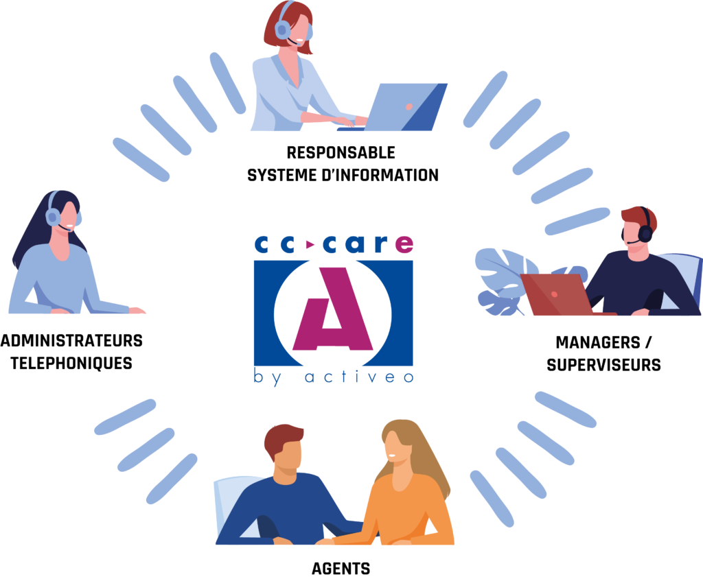 CC Care Activeo Logiciel
