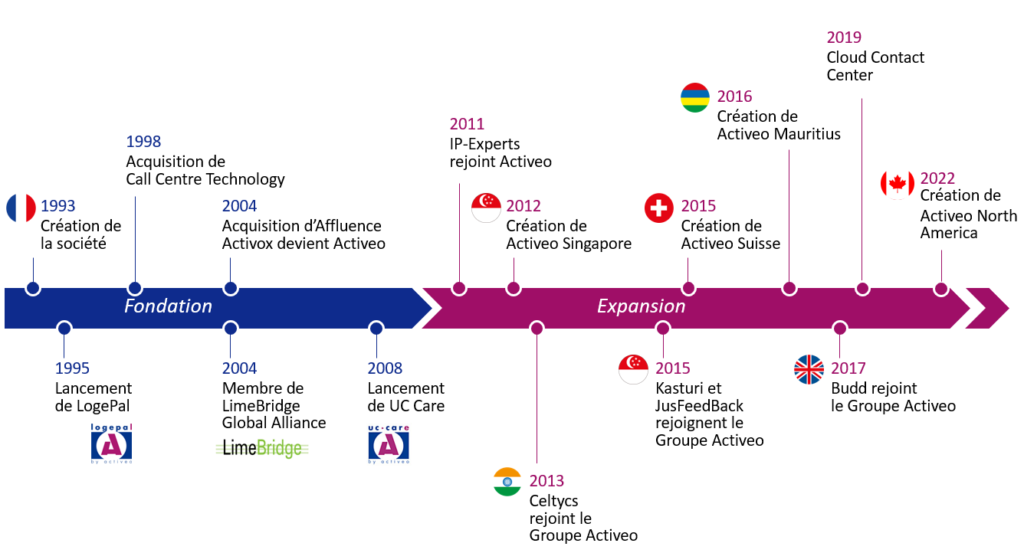 Frise chronologique de Activeo